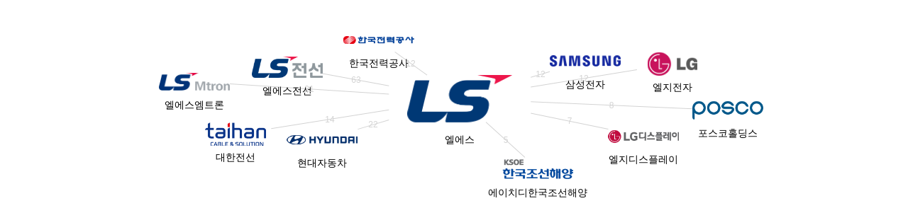 엘에스 보유 KR 특허를 피인용forward citation하는 후행 특허 보유 기업 네트워크 데이터 기준일 20240101 그림