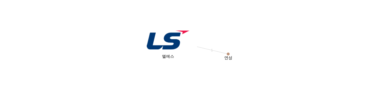엘에스 보유 KR 특허를 거절시키는데 사용된 선행 특허 보유 기업 네트워크 데이터 기준일 20240101 그림