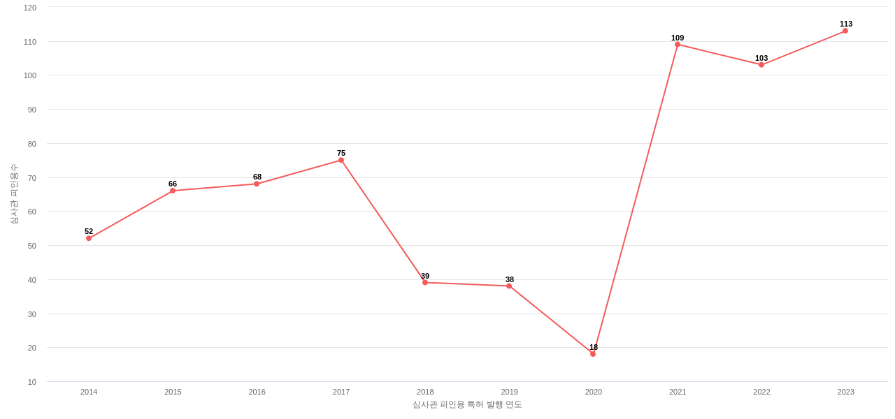 엘아이지넥스원의 보유 KR 특허가 받은 심사관 피인용수를 동향 데이터 기준일 20240101 그림