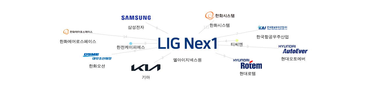 엘아이지넥스원 보유 KR 특허를 피인용forward citation하는 후행 특허 보유 기업 네트워크 데이터 기준일 20240101 그림
