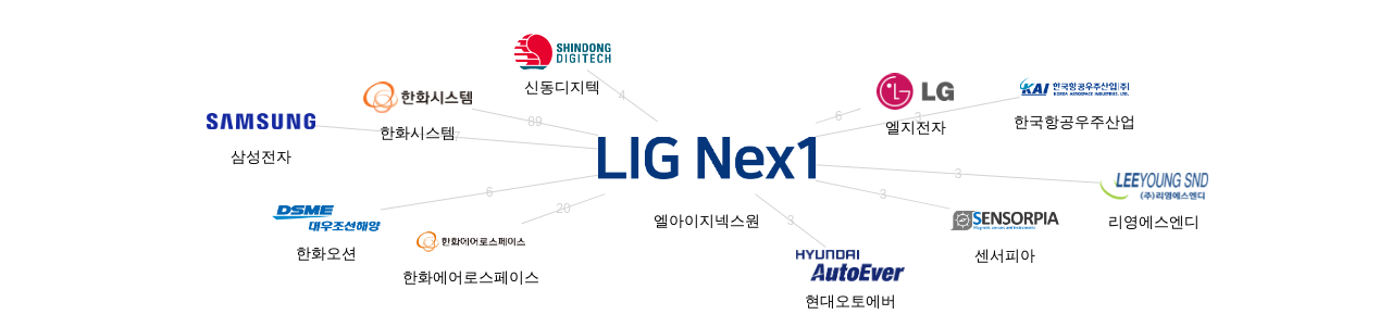 엘아이지넥스원 보유 KR 특허가 거절시키는데 사용된 후행 특허 보유 기업 네트워크 데이터 기준일 20240101 그림