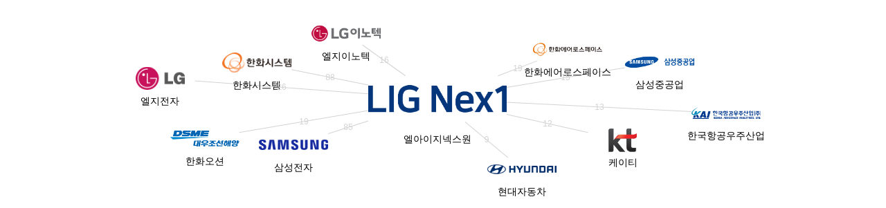 엘아이지넥스원 보유 KR 특허를 거절시키는데 사용된 선행 특허 보유 기업 네트워크 데이터 기준일 20240101 그림