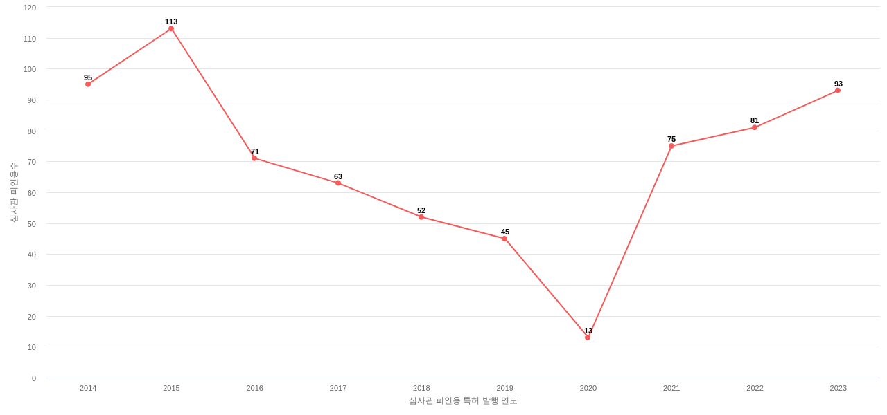 한전케이피에스의 보유 KR 특허가 받은 심사관 피인용수를 동향 데이터 기준일 20240101 그림