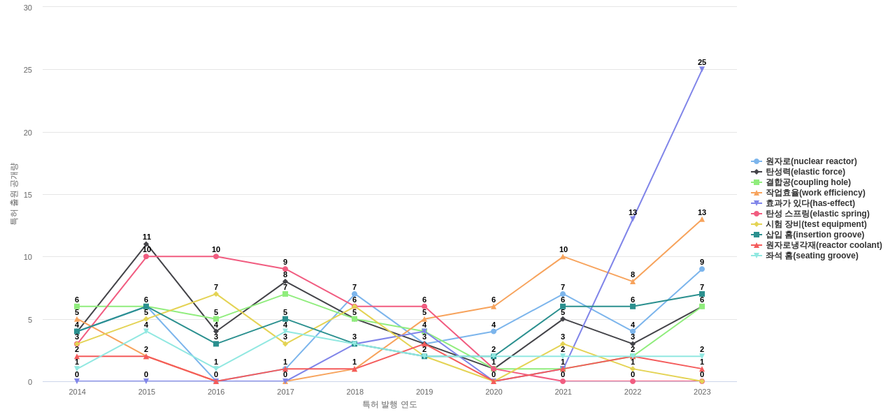 한전케이피에스  보유 KR 특허에서의 특화성 높은 키워드 동향 데이터 기준일 20240101 그림