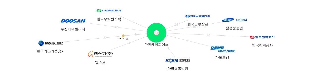 한전케이피에스 보유 KR 특허가 거절시키는데 사용된 후행 특허 보유 기업 네트워크 데이터 기준일 20240101 그림