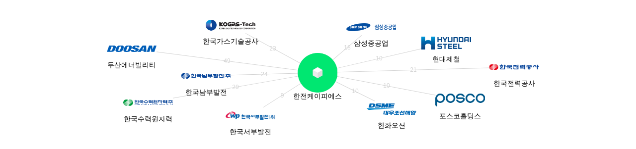 한전케이피에스 보유 KR 특허를 피인용forward citation하는 후행 특허 보유 기업 네트워크 데이터 기준일 20240101 그림