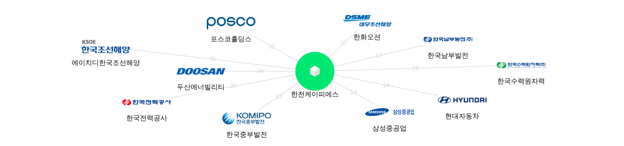 한전케이피에스 보유 KR 특허를 거절시키는데 사용된 선행 특허 보유 기업 네트워크 데이터 기준일 20240101 그림