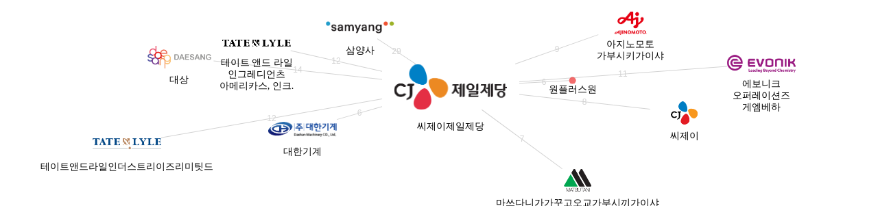 씨제이제일제당 보유 KR 특허를 거절시키는데 사용된 선행 특허 보유 기업 네트워크 데이터 기준일 20240101 그림