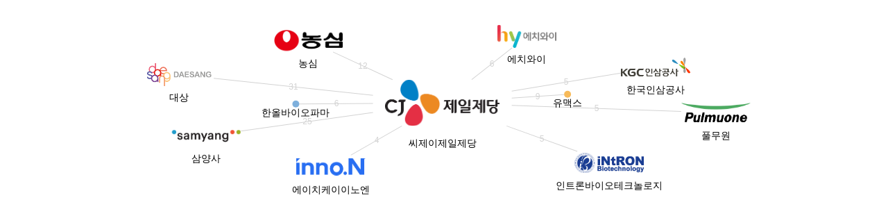 씨제이제일제당 보유 KR 특허를 피인용forward citation하는 후행 특허 보유 기업 네트워크 데이터 기준일 20240101 그림