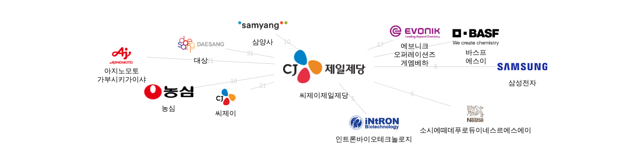 씨제이제일제당 보유 KR 특허가 인용reference하는 선행 특허 보유 기업 네트워크 데이터 기준일 20240101 그림