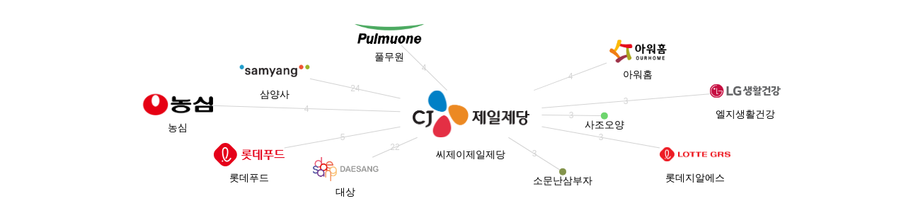 씨제이제일제당 보유 KR 특허가 거절시키는데 사용된 후행 특허 보유 기업 네트워크 데이터 기준일 20240101 그림