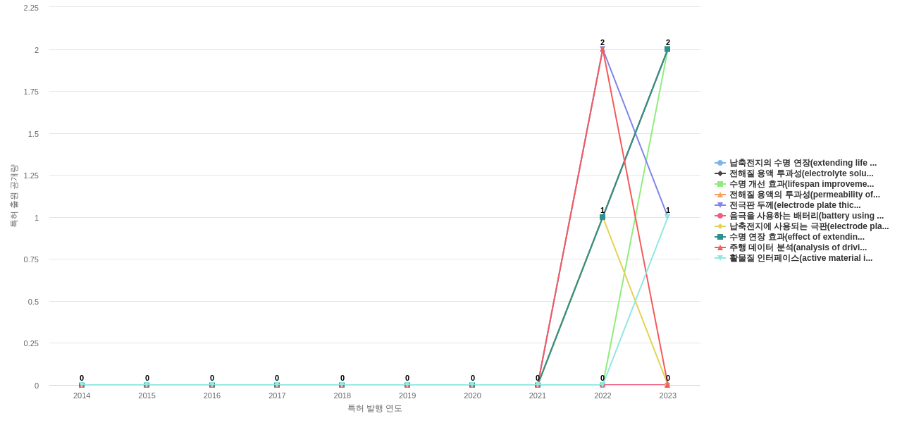 한국앤컴퍼니  보유 KR 특허에서의 신규 등장 키워드 동향 데이터 기준일 20240101 그림