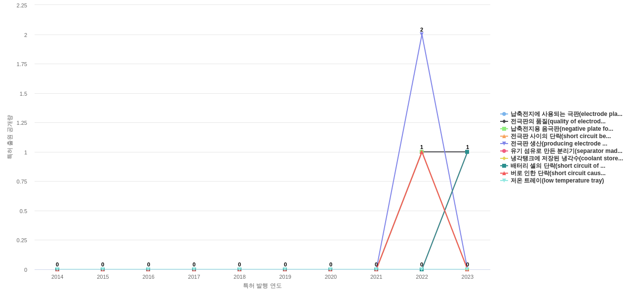 한국앤컴퍼니  보유 KR 특허에서의 제품부품 관련 신규 등장 키워드 동향 데이터 기준일 20240101 그림
