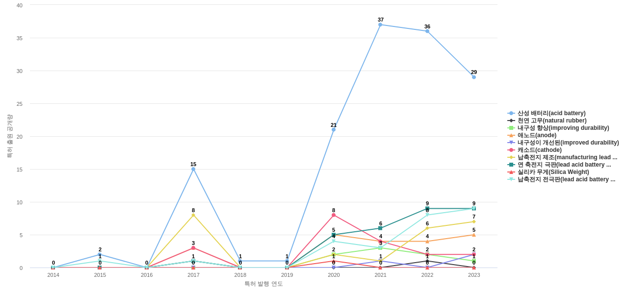 한국앤컴퍼니  보유 KR 특허에서의 특화성 높은 키워드 동향 데이터 기준일 20240101 그림