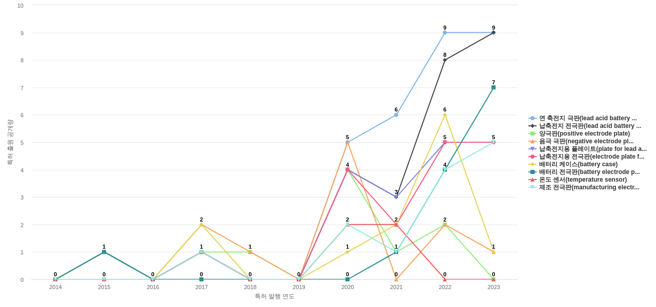 한국앤컴퍼니  보유 KR 특허에서의 제품부품 관련 특화성 높은 키워드 동향 데이터 기준일 20240101 그림