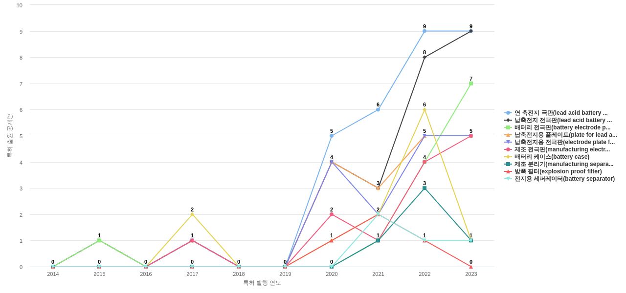 한국앤컴퍼니  보유 KR 특허에서의 제품부품 관련 급성장 키워드 동향 데이터 기준일 20240101 그림
