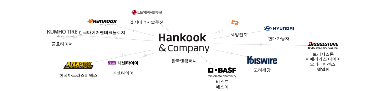 한국앤컴퍼니 보유 KR 특허가 거절시키는데 사용된 후행 특허 보유 기업 네트워크 데이터 기준일 20240101 그림