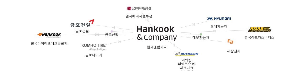 한국앤컴퍼니 보유 KR 특허가 인용reference하는 선행 특허 보유 기업 네트워크 데이터 기준일 20240101 그림