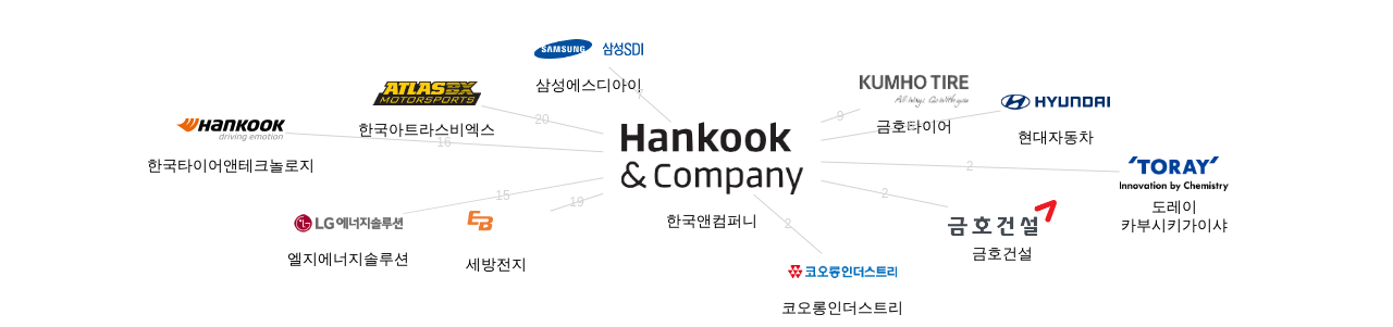 한국앤컴퍼니 보유 KR 특허를 거절시키는데 사용된 선행 특허 보유 기업 네트워크 데이터 기준일 20240101 그림