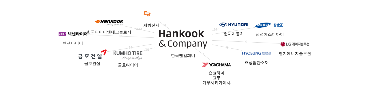 한국앤컴퍼니 보유 KR 특허를 피인용forward citation하는 후행 특허 보유 기업 네트워크 데이터 기준일 20240101 그림