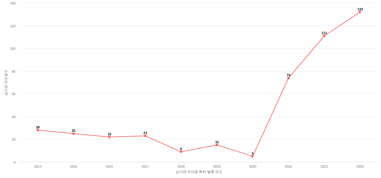 케이티앤지의 보유 KR 특허가 받은 심사관 피인용수를 동향 데이터 기준일 20240101 그림