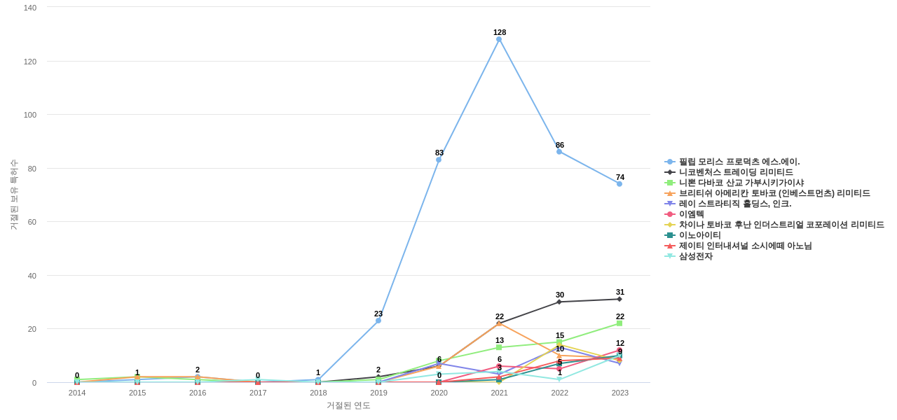 케이티앤지 보유 KR 특허를 거절시키는데 사용된 선행 특허 보유 기업 동향 데이터 기준일 20240101 그림