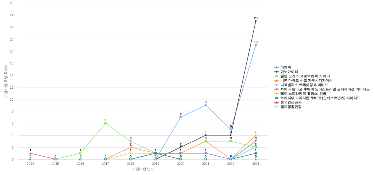 케이티앤지 보유 KR 특허가 거절시키는데 사용된 후행 특허 보유 기업 동향 데이터 기준일 20240101 그림