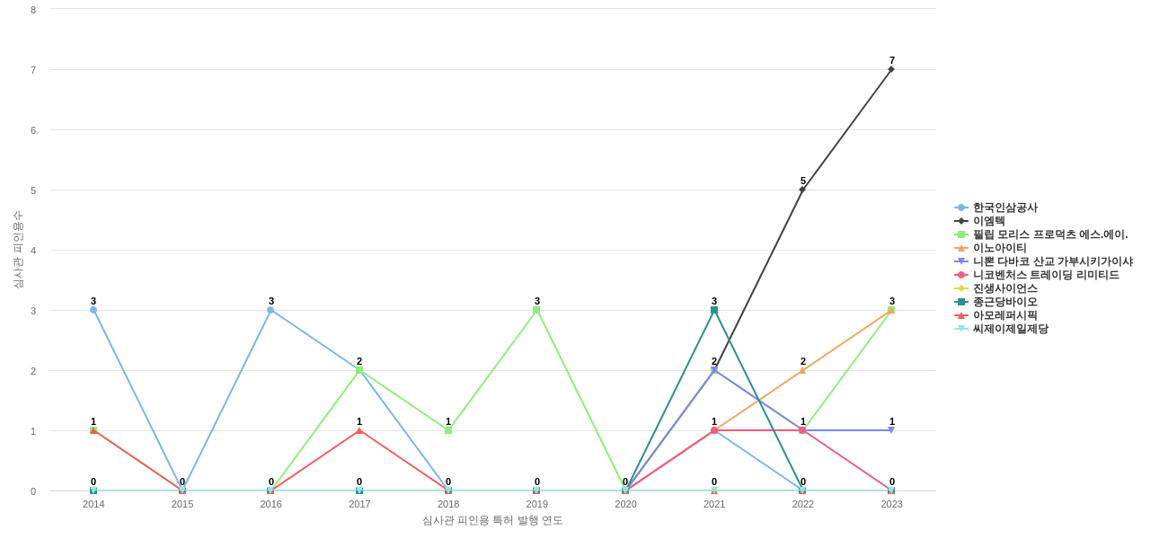 케이티앤지 보유 KR 특허를 피인용forward citation하는 후행 특허 보유 기업 동향 데이터 기준일 20240101 그림
