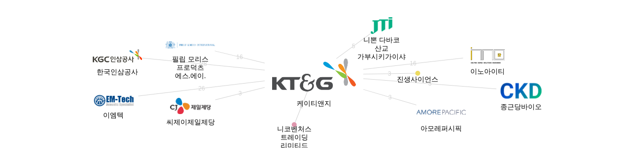 케이티앤지 보유 KR 특허를 피인용forward citation하는 후행 특허 보유 기업 네트워크 데이터 기준일 20240101 그림