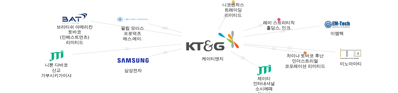 케이티앤지 보유 KR 특허를 거절시키는데 사용된 선행 특허 보유 기업 네트워크 데이터 기준일 20240101 그림