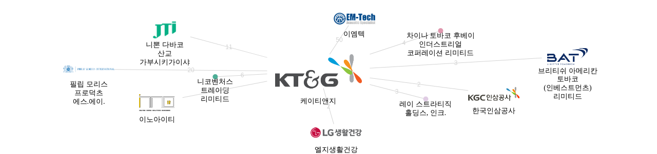 케이티앤지 보유 KR 특허가 거절시키는데 사용된 후행 특허 보유 기업 네트워크 데이터 기준일 20240101 그림