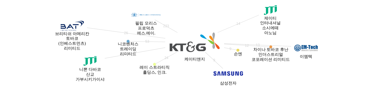 케이티앤지 보유 KR 특허가 인용reference하는 선행 특허 보유 기업 네트워크 데이터 기준일 20240101 그림