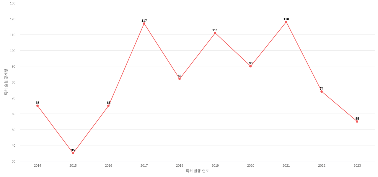케이씨씨 보유 KR 특허에 대한 출원공개 동향 데이터 기준일 20240101 그림