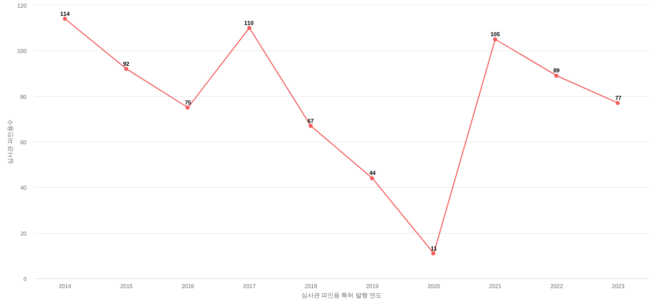 케이씨씨의 보유 KR 특허가 받은 심사관 피인용수를 동향 데이터 기준일 20240101 그림