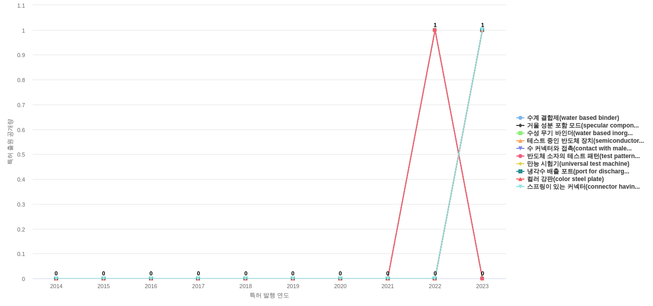 케이씨씨  보유 KR 특허에서의 제품부품 관련 신규 등장 키워드 동향 데이터 기준일 20240101 그림