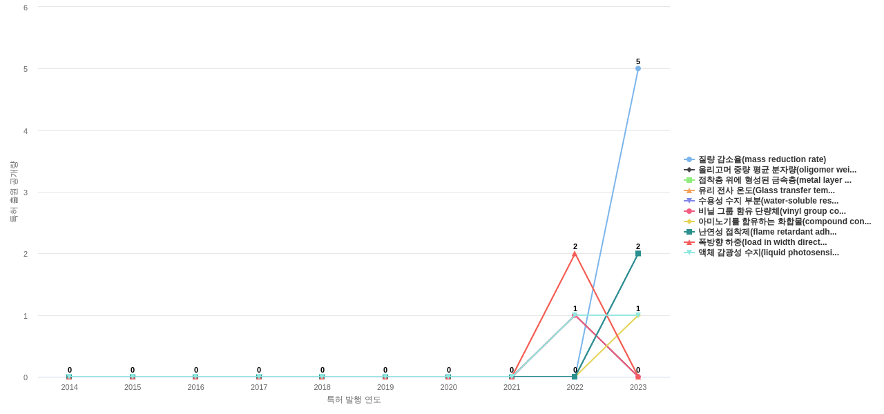 케이씨씨  보유 KR 특허에서의 신규 등장 키워드 동향 데이터 기준일 20240101 그림