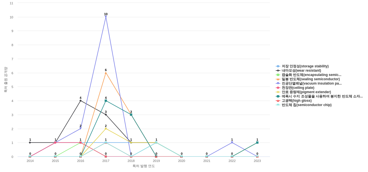 케이씨씨  보유 KR 특허에서의 제품부품 관련 특화성 높은 키워드 동향 데이터 기준일 20240101 그림
