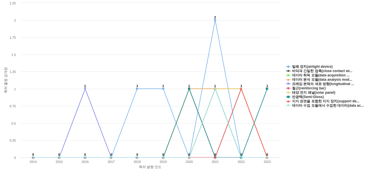 케이씨씨  보유 KR 특허에서의 제품부품 관련 급성장 키워드 동향 데이터 기준일 20240101 그림