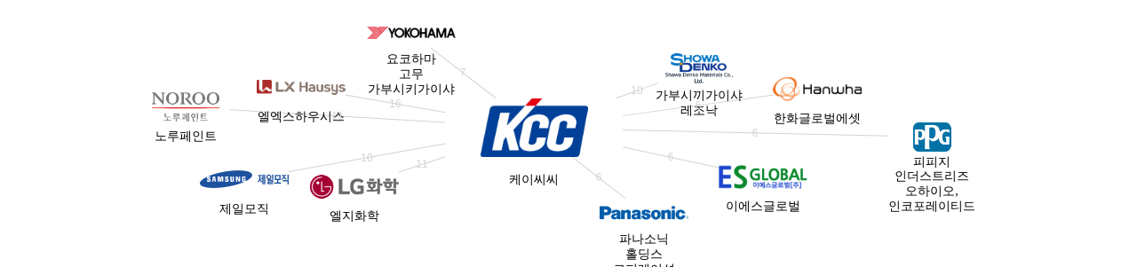 케이씨씨 보유 KR 특허를 거절시키는데 사용된 선행 특허 보유 기업 네트워크 데이터 기준일 20240101 그림