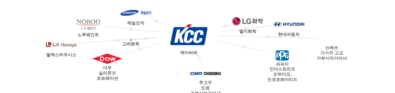 케이씨씨 보유 KR 특허가 인용reference하는 선행 특허 보유 기업 네트워크 데이터 기준일 20240101 그림