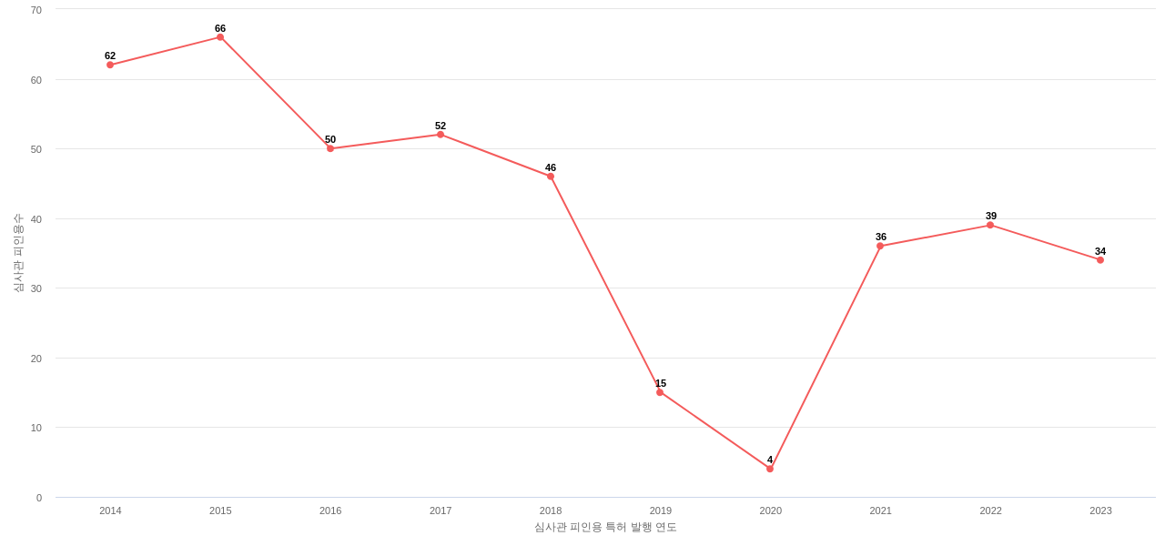 케이지모빌리티의 보유 KR 특허가 받은 심사관 피인용수를 동향 데이터 기준일 20240101 그림