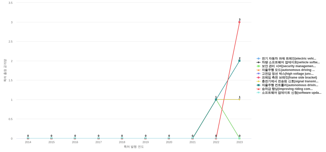 케이지모빌리티  보유 KR 특허에서의 신규 등장 키워드 동향 데이터 기준일 20240101 그림