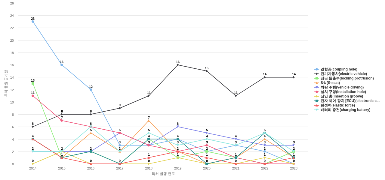 케이지모빌리티  보유 KR 특허에서의 특화성 높은 키워드 동향 데이터 기준일 20240101 그림