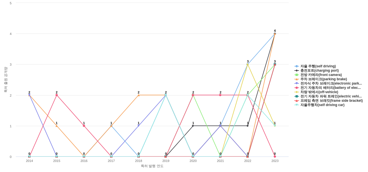 케이지모빌리티  보유 KR 특허에서의 제품부품 관련 급성장 키워드 동향 데이터 기준일 20240101 그림
