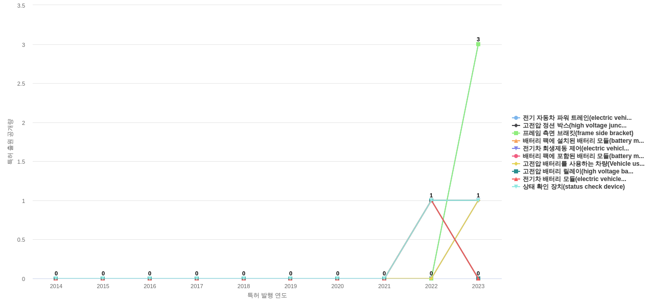 케이지모빌리티  보유 KR 특허에서의 제품부품 관련 신규 등장 키워드 동향 데이터 기준일 20240101 그림