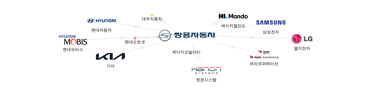 케이지모빌리티 보유 KR 특허를 거절시키는데 사용된 선행 특허 보유 기업 네트워크 데이터 기준일 20240101 그림