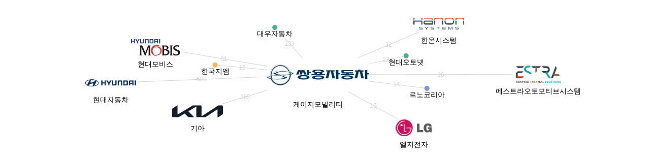 케이지모빌리티 보유 KR 특허가 인용reference하는 선행 특허 보유 기업 네트워크 데이터 기준일 20240101 그림