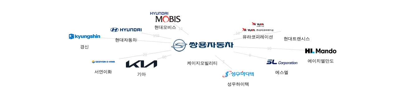 케이지모빌리티 보유 KR 특허를 피인용forward citation하는 후행 특허 보유 기업 네트워크 데이터 기준일 20240101 그림