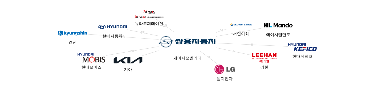 케이지모빌리티 보유 KR 특허가 거절시키는데 사용된 후행 특허 보유 기업 네트워크 데이터 기준일 20240101 그림