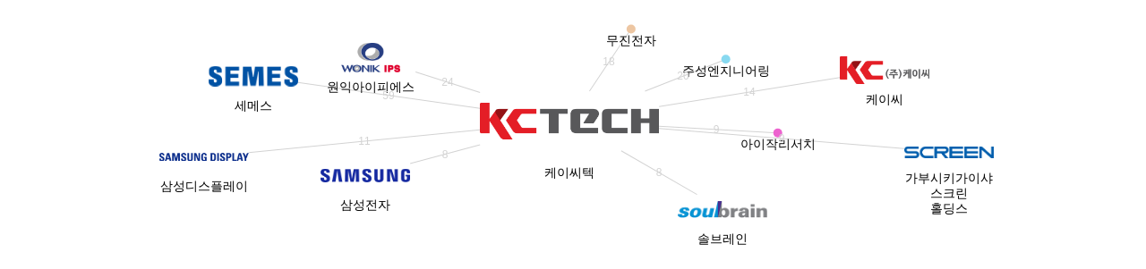 케이씨텍 보유 KR 특허가 거절시키는데 사용된 후행 특허 보유 기업 네트워크 데이터 기준일 20240101 그림
